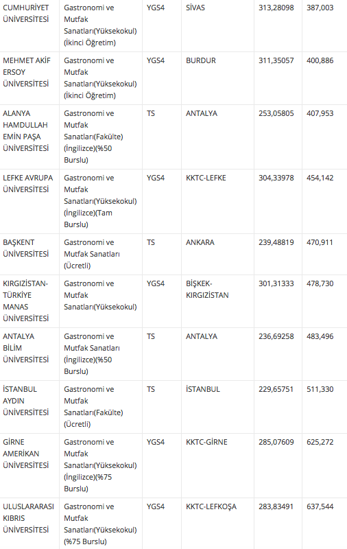 Gastronomi Ve Mutfak Sanatlari Taban Puani 2018 4 Yillik Universite Siralamasi