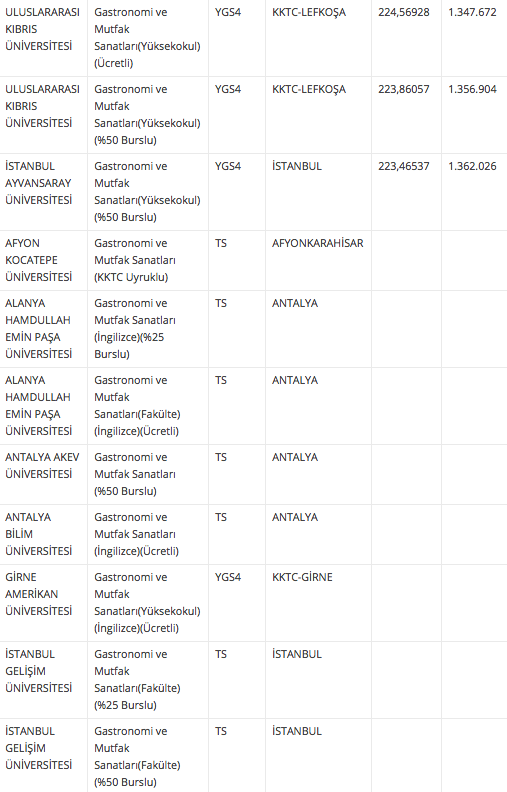 gastronomi ve mutfak sanatlari taban puani 2018 4 yillik universite siralamasi internet haber