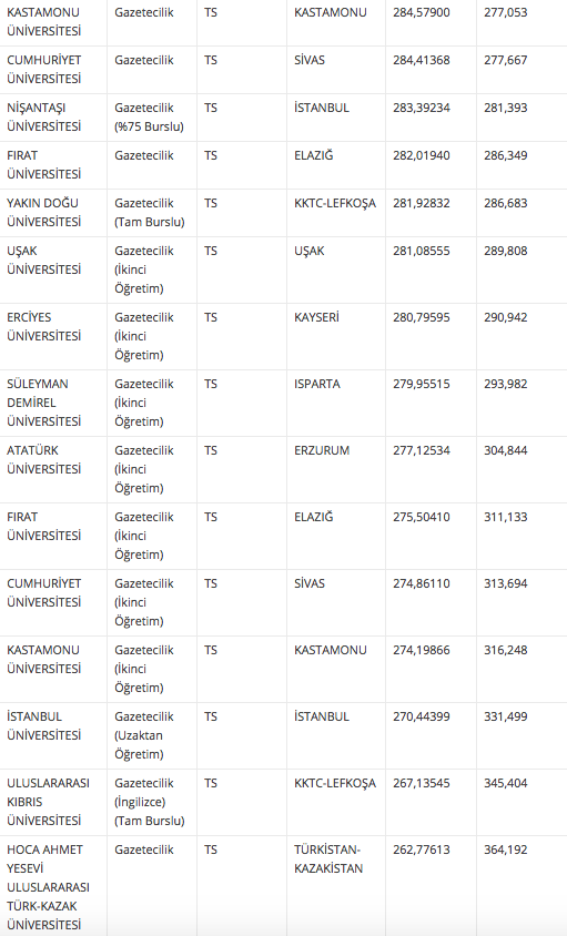 gazetecilik taban ve taban puani 2018 4 yillik universite siralamasi
