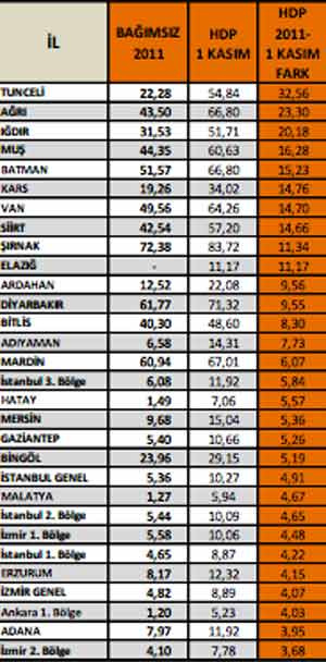 HDP hangi ilde oyunu ne kadar arttırdı