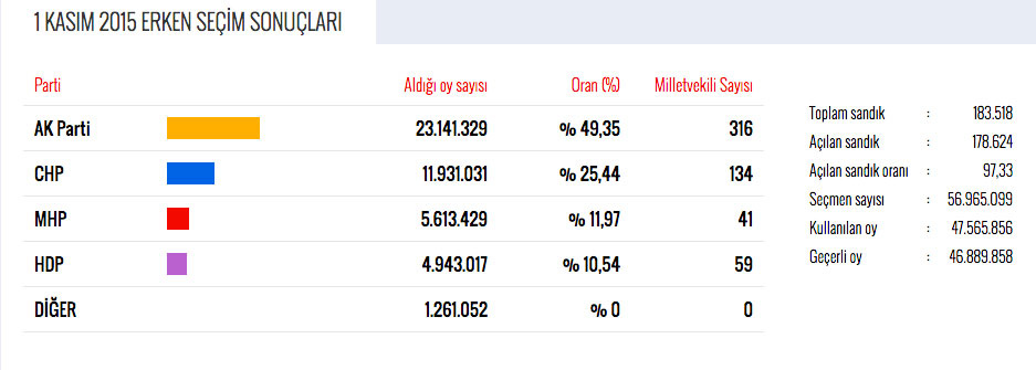 HDP oy oranı son durum barajı geçti mi