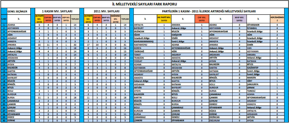 Partileri il il milletvekili sayısı değişimi