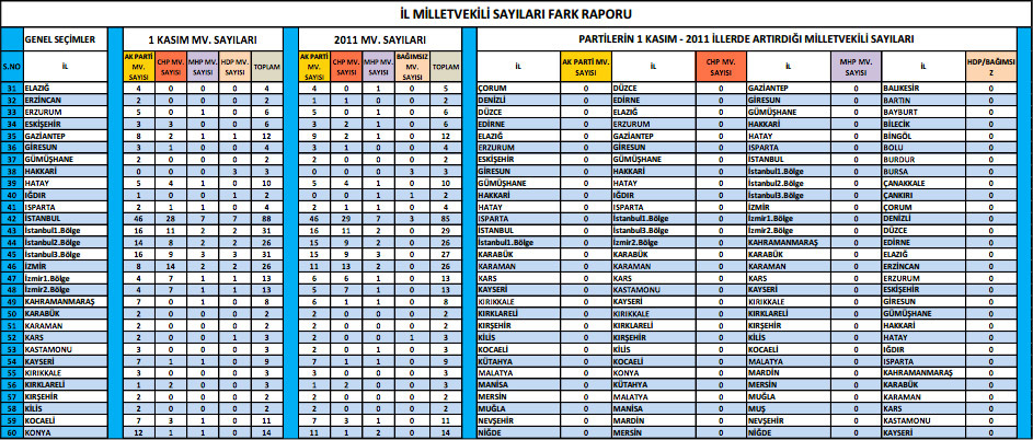 Partilerin il il milletvekili sayısı değişimi
