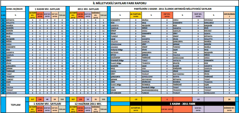 Partilerin il il milletvekili sayısı değişimi