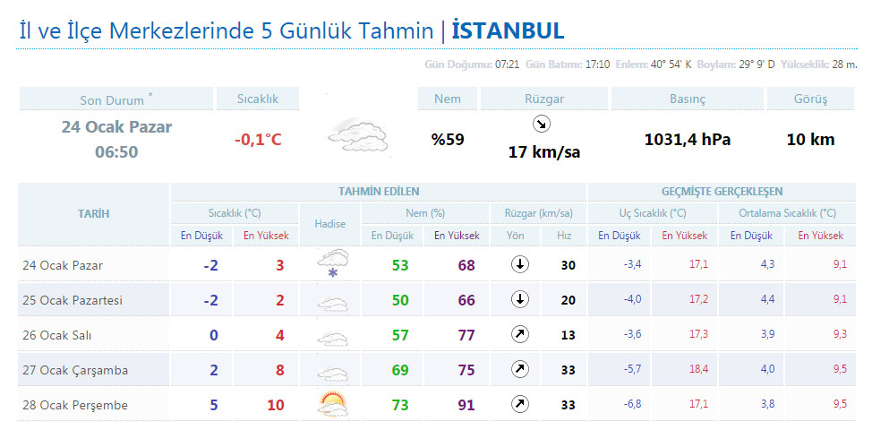 Istanbul Hava Durumu Kar Var Mi Bugun Ve Yarin Donacagiz Aktif Haber Gazetesi Haberimiz Var Haberiniz Olsun Soner Aksakal