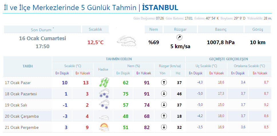 istanbul kar yağışı meteoroloji 5 günlük hava durumu tahmini