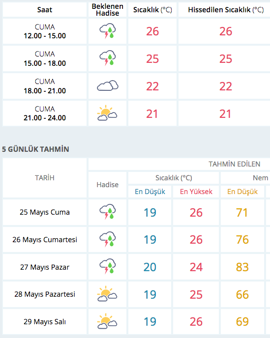 en hizli izmir hava durumu saatlik yarin