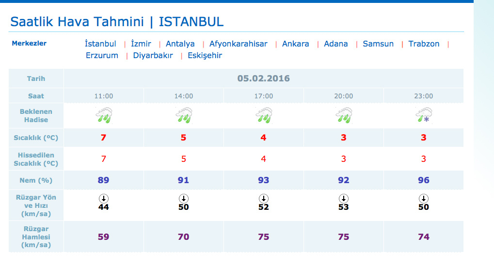 Istanbul Hava Durumu Bitti Sanmayin Yenisi Geliyor Aktif Haber Gazetesi Haberimiz Var Haberiniz Olsun Soner Aksakal