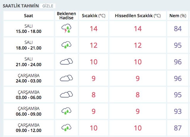 Istanbul Da Hava Karardi Yagmur Bastirdi Saatlik Tahmine Bakin