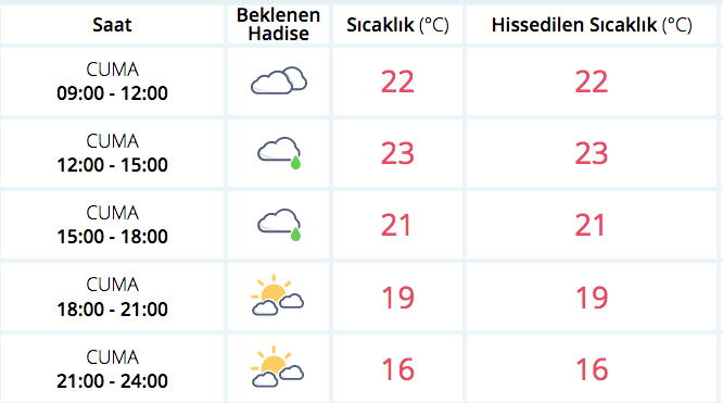 Meteoroloji'nin saatlik hava tahmininde ise sabah saatlerinde bazı bölgelerde görülen hafif yağış da yerini güneşli bir havaya bırakıyor