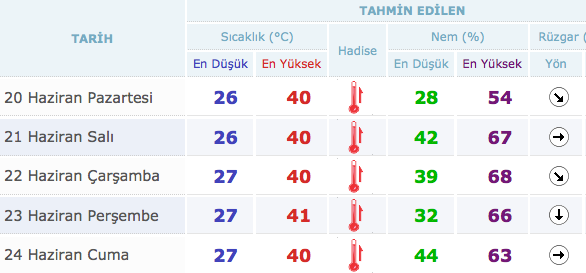 Izmir Hava Durumu Fena 40 Dereceyi Asacagi Gun Internet Haber