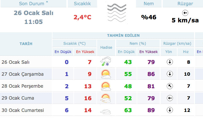 Cuma Izmir Hava Durumu
