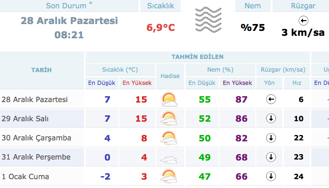 Izmir Hava Durumu Yilbasinda Kar Var Mi Internet Haber
