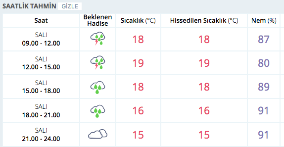 Izmir Saatlik Hava Durumu Cok Kuvvetli Yagmur Var Internet Haber