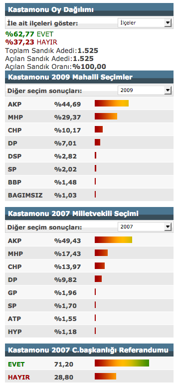 Kastamonu Referandum Sonuclari 2017 Secimi Evet Hayir Oylari Internet Haber