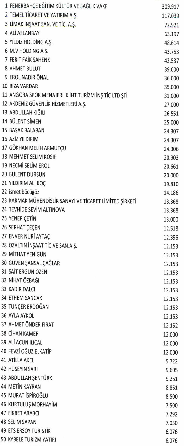 FENERBAHÇE KULÜBÜ'NDEN HİSSE ALAN İLK 50 KİŞİ VE SATIN ALDIKLARI LOT RAKAMI