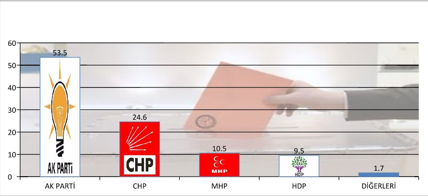 Mak araştırma anket sonucu ak parti oy oranı yüzde 53