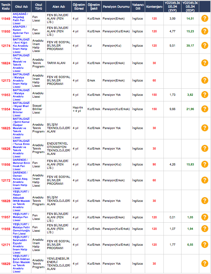 Malatya Liselerin Yuzdelik Dilimleri Meb E Okul Lgs Taban Puanlari Internet Haber