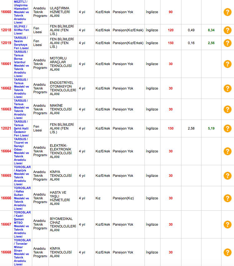 Mersin Lise Taban Puanlari 2018 2019 Nitelikli Okullar Lgs Yuzdelik Dilimleri Internet Haber