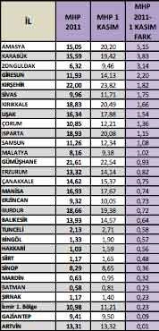 mhp hangi ilde ne kadar oy arttırdı