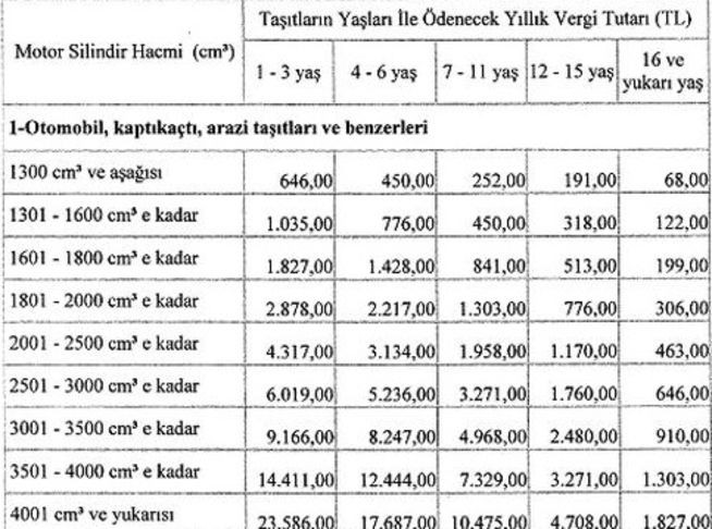 motorlu taşıtlar vergisi otomobil araba vergileri