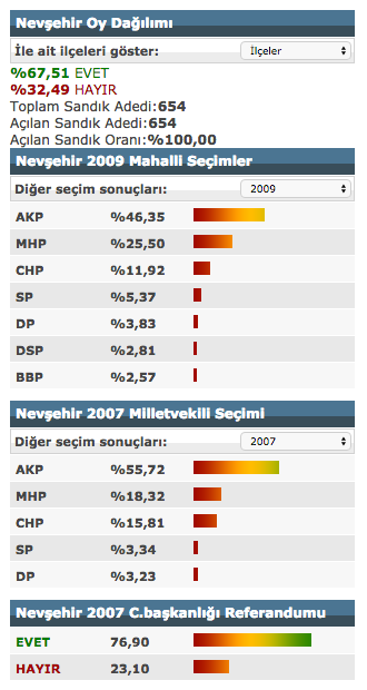 Nevsehir Referandum Sonuclari 2017 Secimi Evet Hayir Oylari Internet Haber