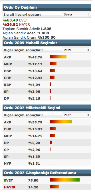 Ordu Referandum Sonuclari 2017 Secimi Evet Hayir Oylari Internet Haber