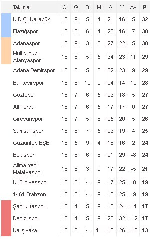 PTT 1. Lig'de 18. hafta sonuçları