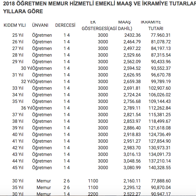 Erdogan Ndan 3600 Ek Gosterge Mujdesi