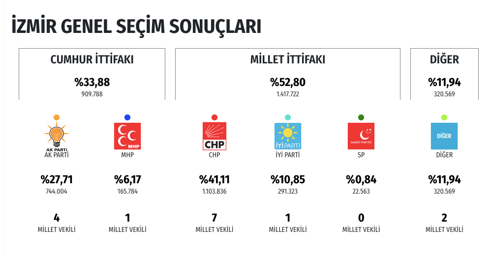 Izmir Secim Sonuclari Genel Secim 2018 Izmir Sonucu Oy Oranlari Internet Haber