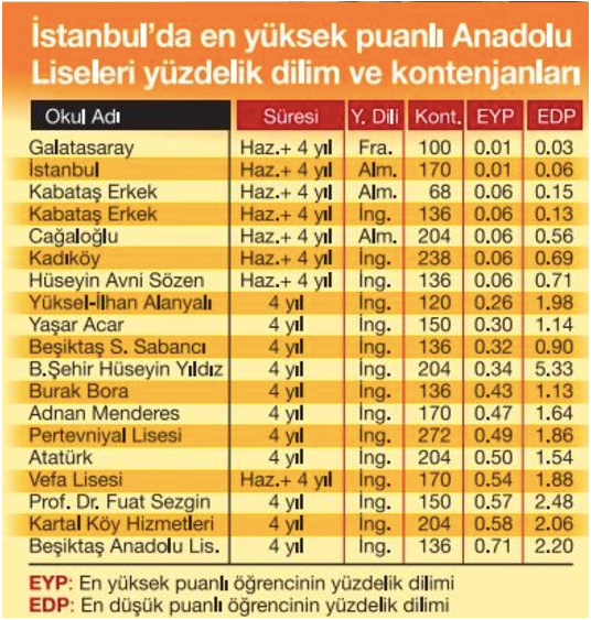 Lgs Yuzdelik Dilimlerin Liselerin Taban Puanlari 2018 Internet Haber