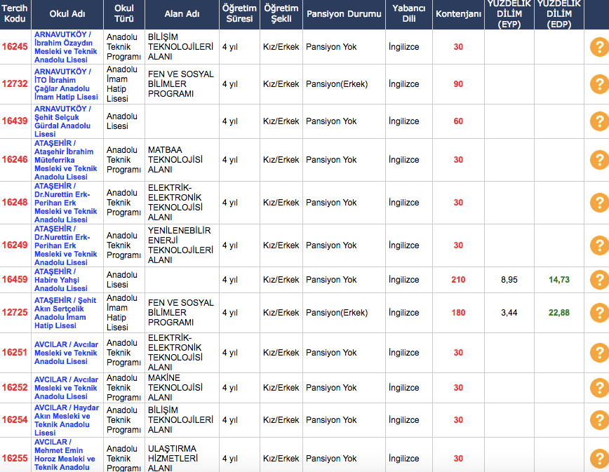 Istanbul Lise Taban Puanlari 2018 2019 Nitelikli Okullar Lgs Yuzdelik Dilimleri Internet Haber