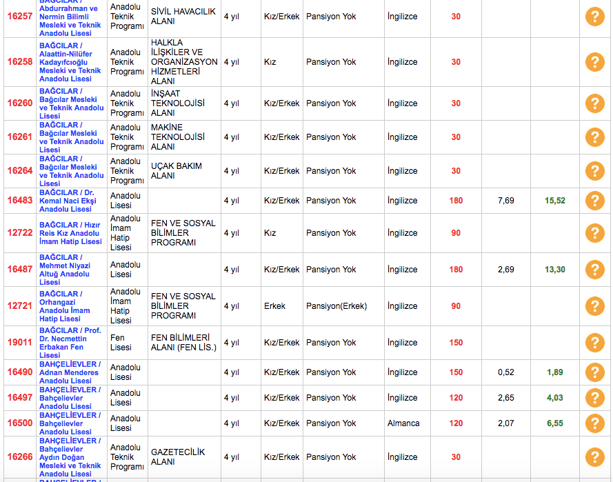Istanbul Lise Taban Puanlari 2018 2019 Nitelikli Okullar Lgs Yuzdelik Dilimleri Internet Haber