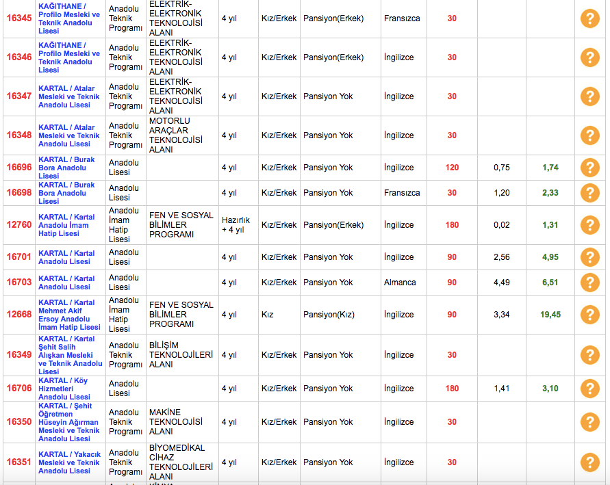 Istanbul Lise Taban Puanlari 2018 2019 Nitelikli Okullar Lgs Yuzdelik Dilimleri Internet Haber