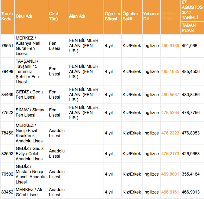 Kutahya Lgs Yuzdelik Dilimleri Kutahya Lise Taban Puanlari 2018
