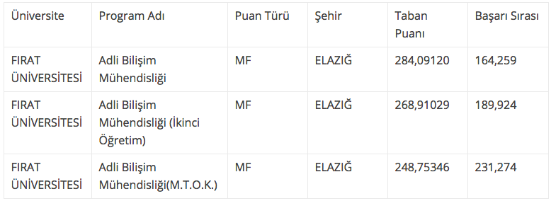 adli bilisim muhendisligi taban ve taban puani 2018 4 yillik universite siralamasi internet haber