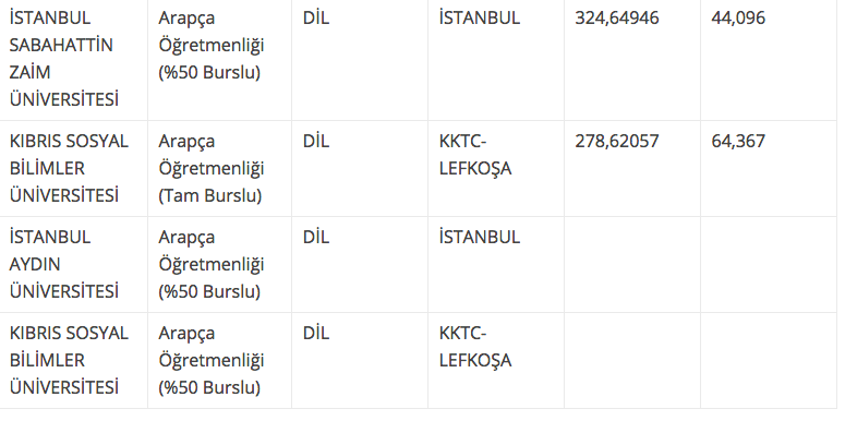 arapca ogretmenligi taban ve tavan puani 2018 4 yillik universite siralamasi internet haber