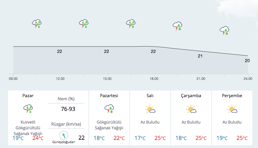 Izmir Icin Saatlik Hava Durumu