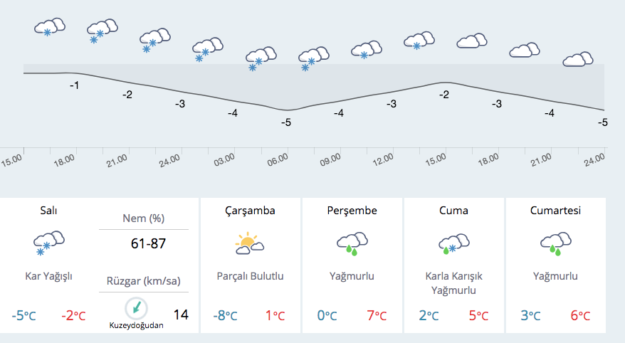Usak Hava Durumu Saatlik