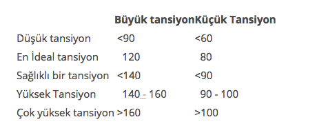 Kucuk Ve Buyuk Tansiyon Kac Olmali Tansiyonu Ne Dusurur Saglik Haberleri