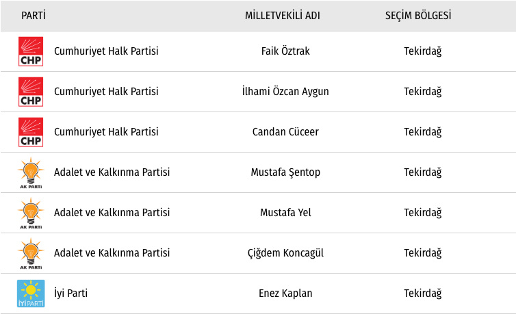 Iyi Parti Tekirdag Milletvekilleri Listesi Iyi Parti Oy Sonucu Internet Haber