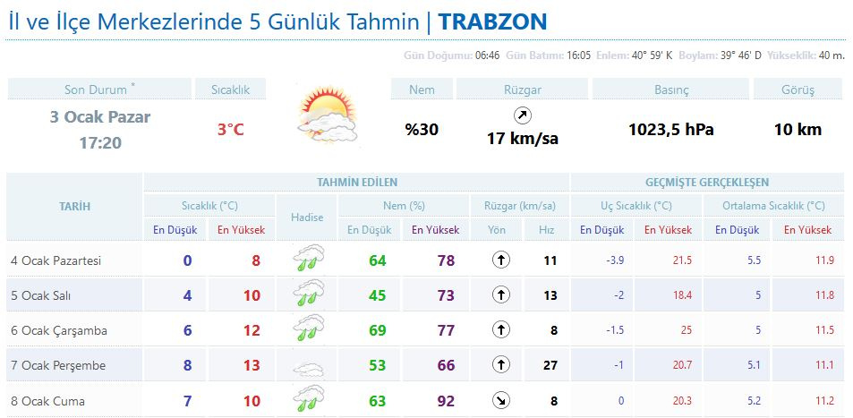 Trabzon, Trabzon'da okullar tatil mi son hava durumu 