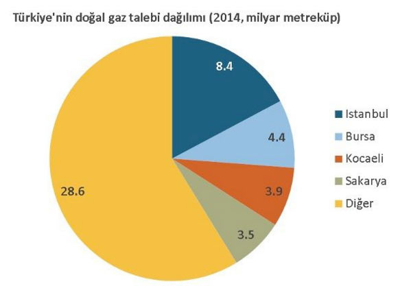 Türkiye Rusya doğalgaz talebi grafiği