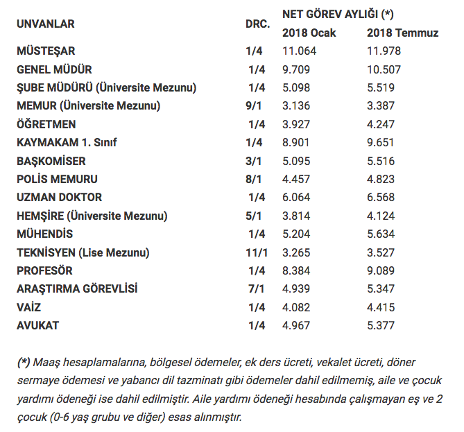 Yeni Genel Mudur Maaslari Ne Oldu Derecesine Gore 2018 Zamli Memur Maaslari Internet Haber
