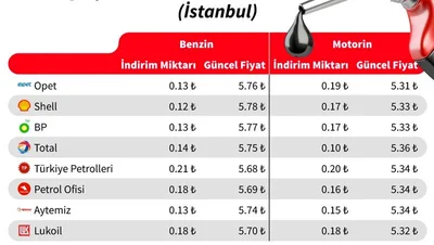 benzin ve motorin fiyati en ucuz hangisinde opet bp po ve shell fiyatlari internet haber sayfa 5