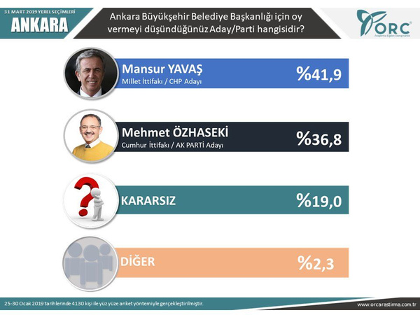 Son seçim anketleri ORC 2 ilde sonuçları açıkladı! Gezici anketi ile farkı - Sayfa 4