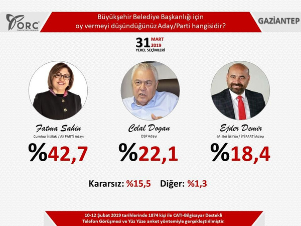 Son seçim anketleri ORC 2 ilde sonuçları açıkladı! Gezici anketi ile farkı - Sayfa 2