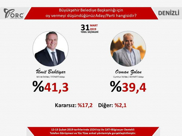 Son seçim anketleri ORC 2 ilde sonuçları açıkladı! Gezici anketi ile farkı - Sayfa 3