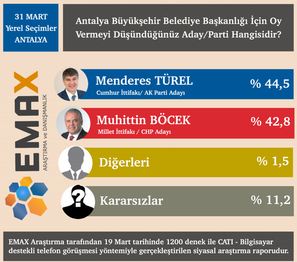 Emax seçim anketi Gaziantep, Antalya, Adana, Mersin, Bursa ve Eskişehir var - Sayfa 5
