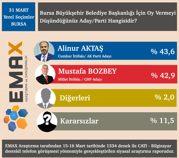 Emax seçim anketi Gaziantep, Antalya, Adana, Mersin, Bursa ve Eskişehir var - Sayfa 6